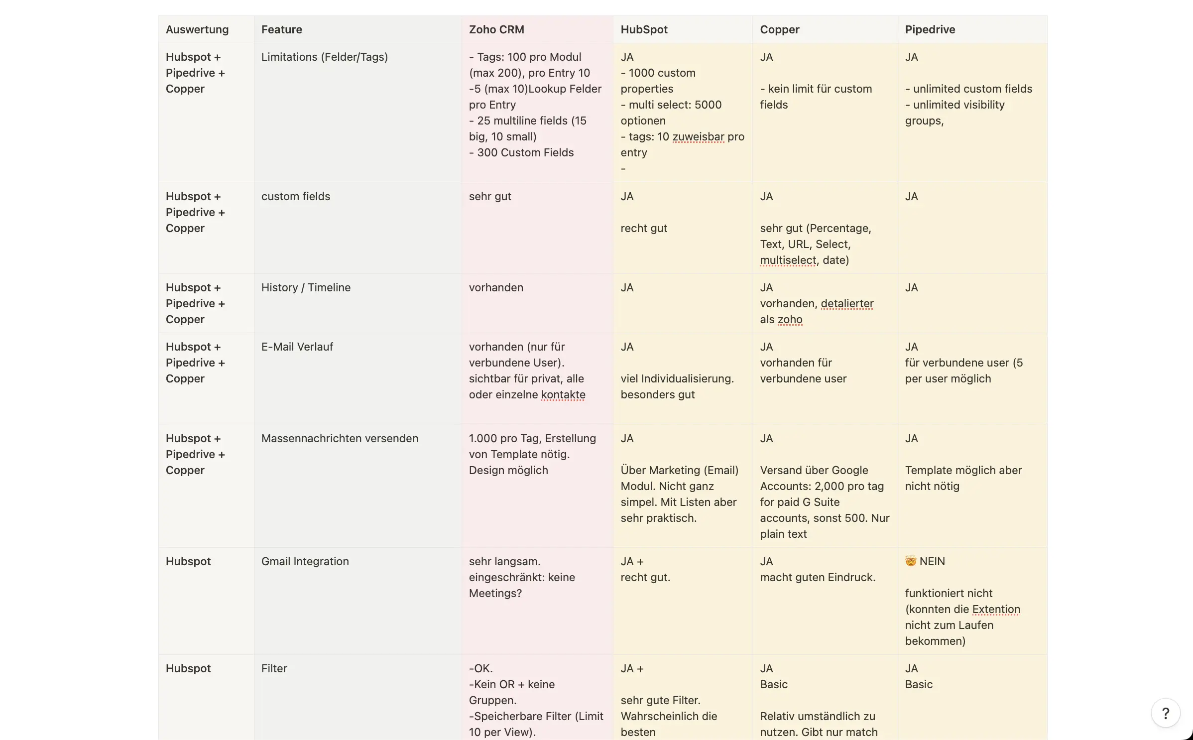 Table that shows HubSpot scoring strongly on filtering, email editor, Gmail integration, EU hosting, and field limits.