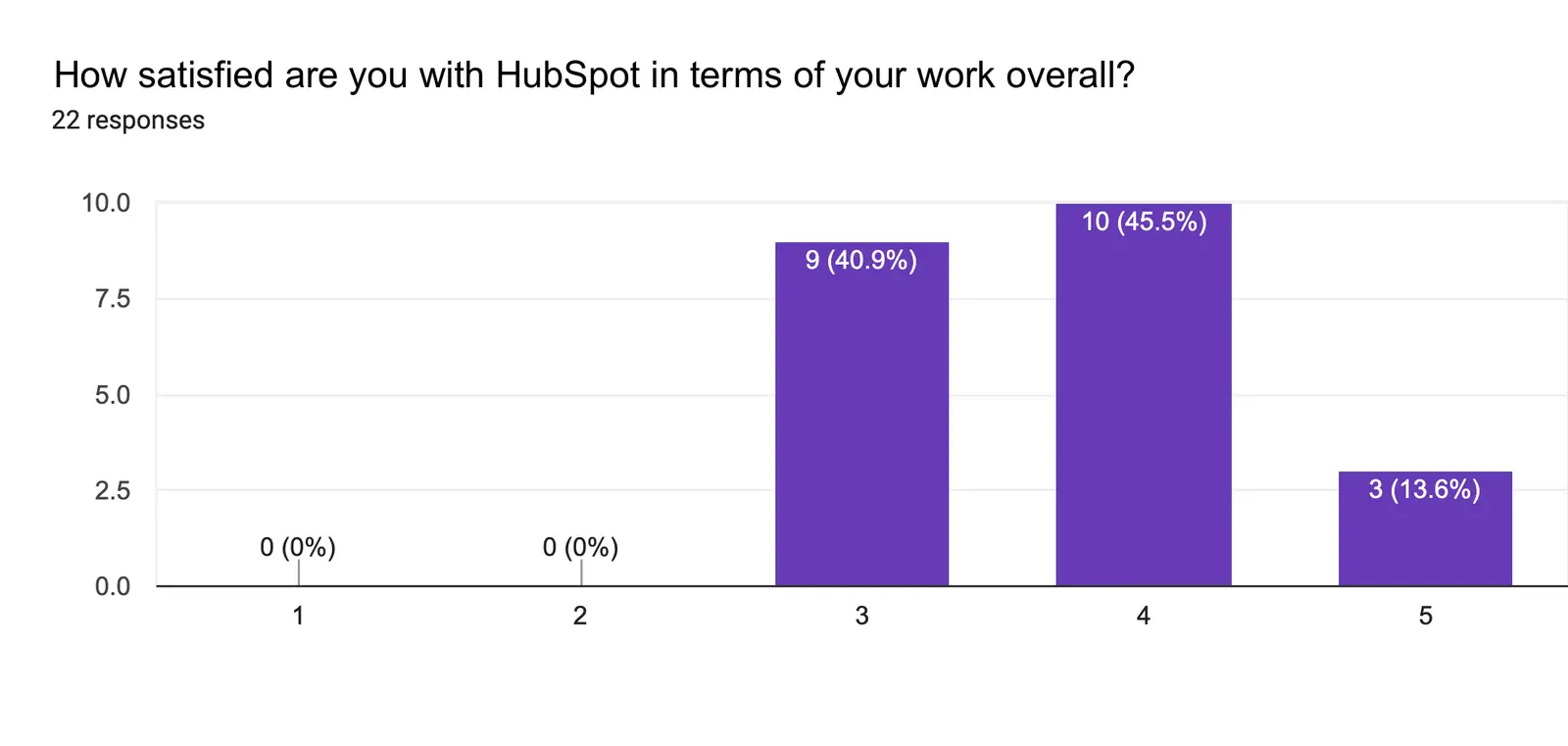 Simple bar chart concept that summarizes qualitative survey themes.