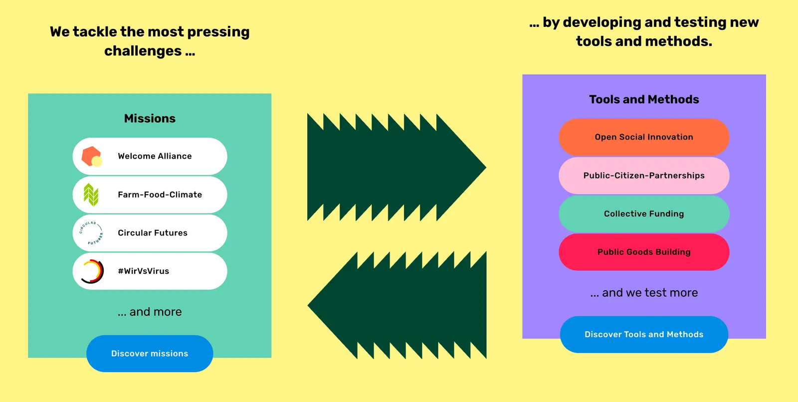 ProjectTogether methods diagram